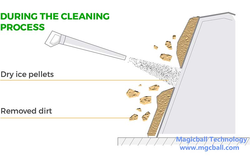 Two basic systems for dry ice blasting